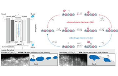 Interfacial anchoring versus surface exposure: Tuning IrOx–Co3O4 interaction for stable industrial water splitting 2025.100849